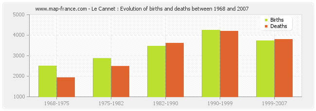 Le Cannet : Evolution of births and deaths between 1968 and 2007
